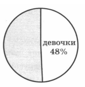 В классе 25 учеников с помощью диаграммы выясните сколько в классе девочек