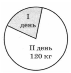 Используя круговую диаграмму выясните сколько процентов товара продано во второй день