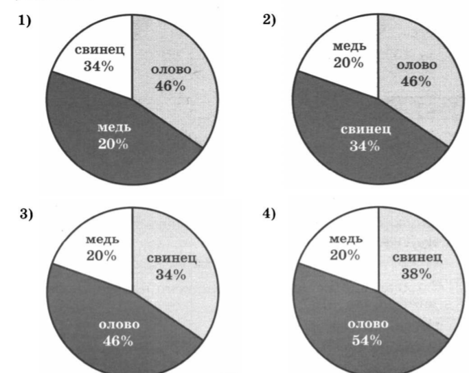 Сплав содержит 34 свинца 46 олова 20 меди выберите круговую диаграмму соответствующую этим условиям